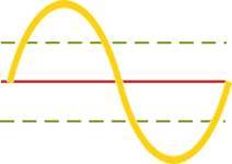 Sag/Surge Frequency wave