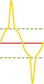 Spike/Transient Frequency wave