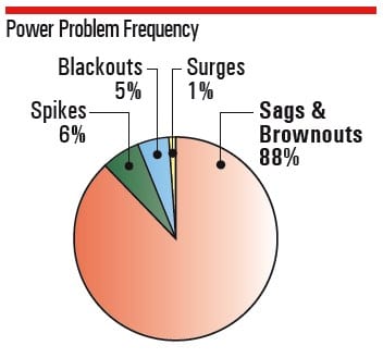 Chart showing the frequency of various power problems